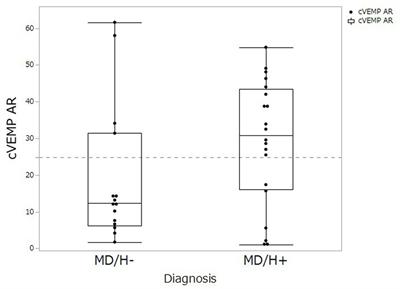 Saccular functions differ for Meniere’s disease with and without coexisting headaches